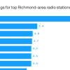 R&B and hip hop top Richmond radio charts